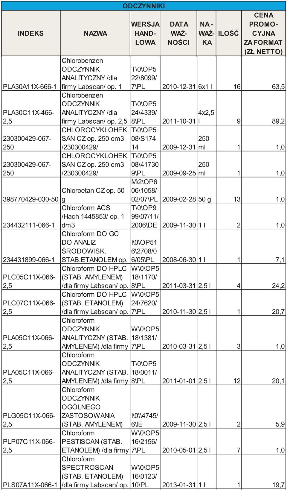 234432-066- dm3 Chloroform DO GC DO ANALIZ ŚRODOWISK. 23443899-066- STAB.ETANOLEM op. Chloroform DO HPLC PLC05CX-066- (STAB. AMYLENEM) /dla firmy Labscan/ op.