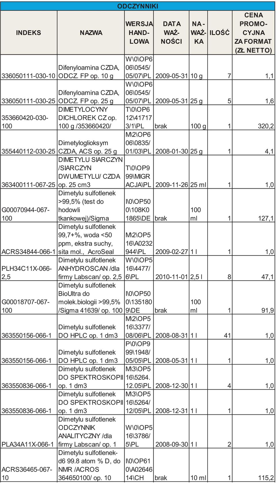 Dimetyloglioksym CZDA, ACS op. 25 g DIMETYLU SIARCZYN /SIARCZYN DWUMETYLU/ CZDA op.