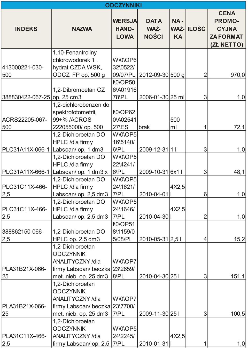 dm3 x,2-dichloroetan DO HPLC /dla firmy Labscan/ op. dm3,2-dichloroetan DO HPLC /dla firmy Labscan/ op. dm3,2-dichloroetan DO HPLC op.