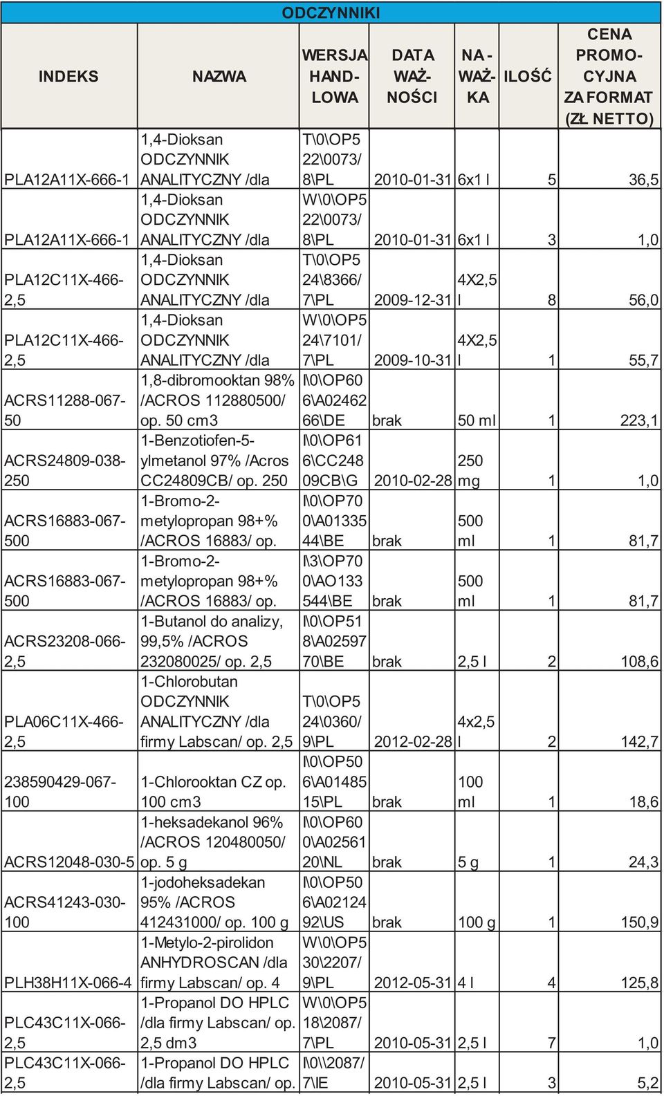 250 -Bromo-2- metylopropan 98+% /ACROS 6883/ op. -Bromo-2- metylopropan 98+% /ACROS 6883/ op. -Butanol do analizy, 99,5% /ACROS 232080025/ op.