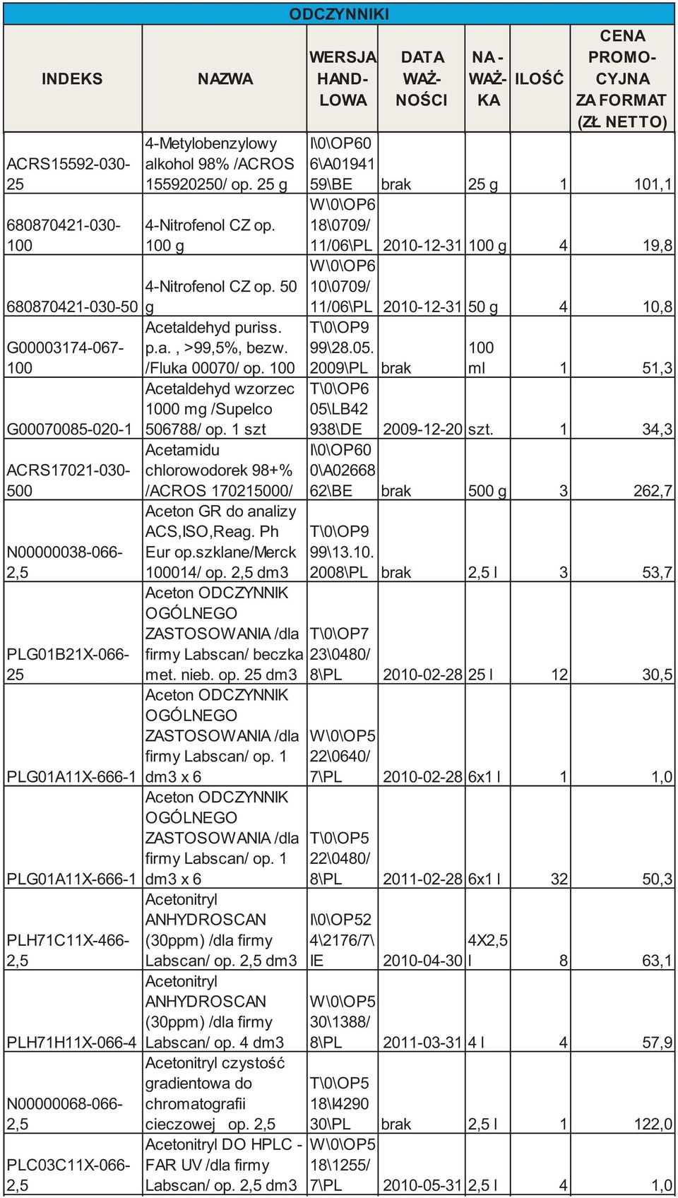 szt Acetamidu ACRS702-030- chlorowodorek 98+% /ACROS 7020/ N00000038-066- PLG0B2X-066-25 PLG0AX-666- PLG0AX-666- PLH7CX-466- PLH7HX-066-4 N00000068-066- PLC03CX-066- Aceton GR do analizy ACS,ISO,Reag.
