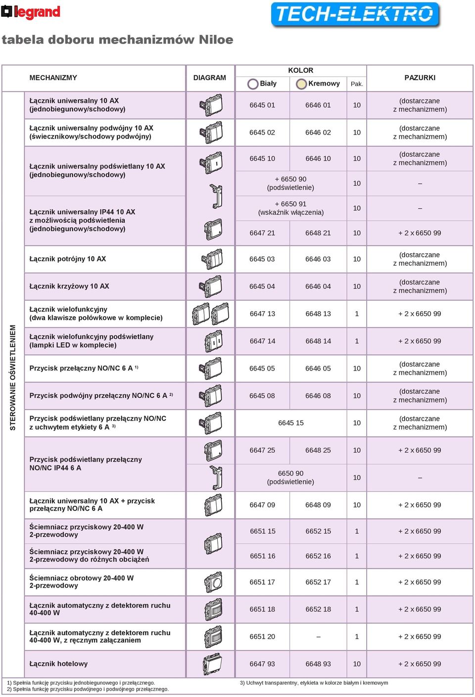 10 AX 6645 04 6646 04 10 Łącznik wielofunkcyjny (dwa klawisze połówkowe w komplecie) 6647 13 6648 13 1 + 2 x 6650 99 STEROWANIE OŚWIETLENIEM Łącznik wielofunkcyjny podświetlany (lampki LED w