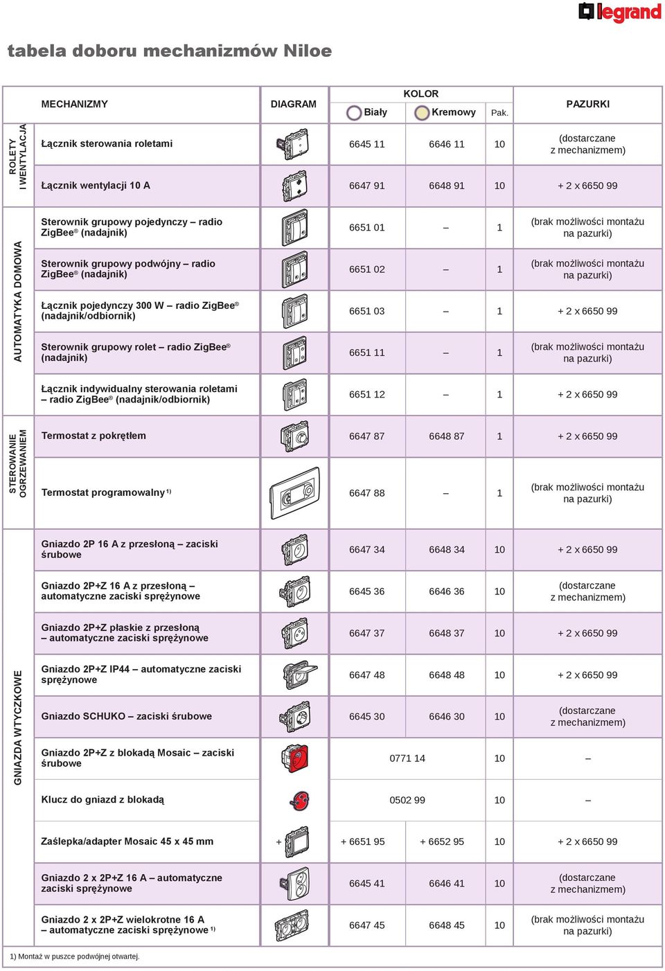 99 6651 11 1 Łącznik indywidualny sterowania roletami radio ZigBee (nadajnik/odbiornik) 6651 12 1 + 2 x 6650 99 STEROWANIE OGRZEWANIEM Termostat z pokrętłem 6647 87 6648 87 1 + 2 x 6650 99 Termostat