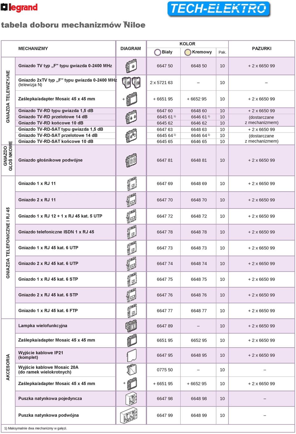 Gniazdo TV-RD-SAT typu gwiazda 1,5 db 6647 63 6648 63 10 + 2 x 6650 99 Gniazdo TV-RD-SAT przelotowe 14 db 6645 64 1) 6646 64 1) 10 Gniazdo TV-RD-SAT końcowe 10 db 6645 65 6646 65 10 Gniazdo