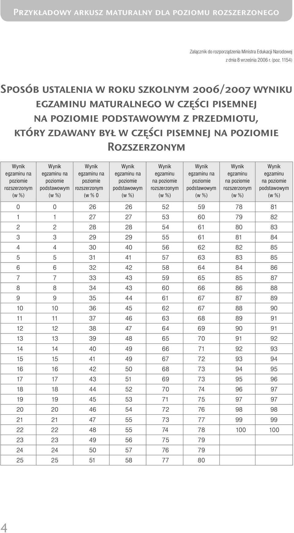 egzaminu na poziomie rozszerzonym (w %) Wynik egzaminu na poziomie podstawowym (w %) Wynik egzaminu na poziomie rozszerzonym (w % 0 Wynik egzaminu na poziomie podstawowym (w %) Wynik egzaminu na