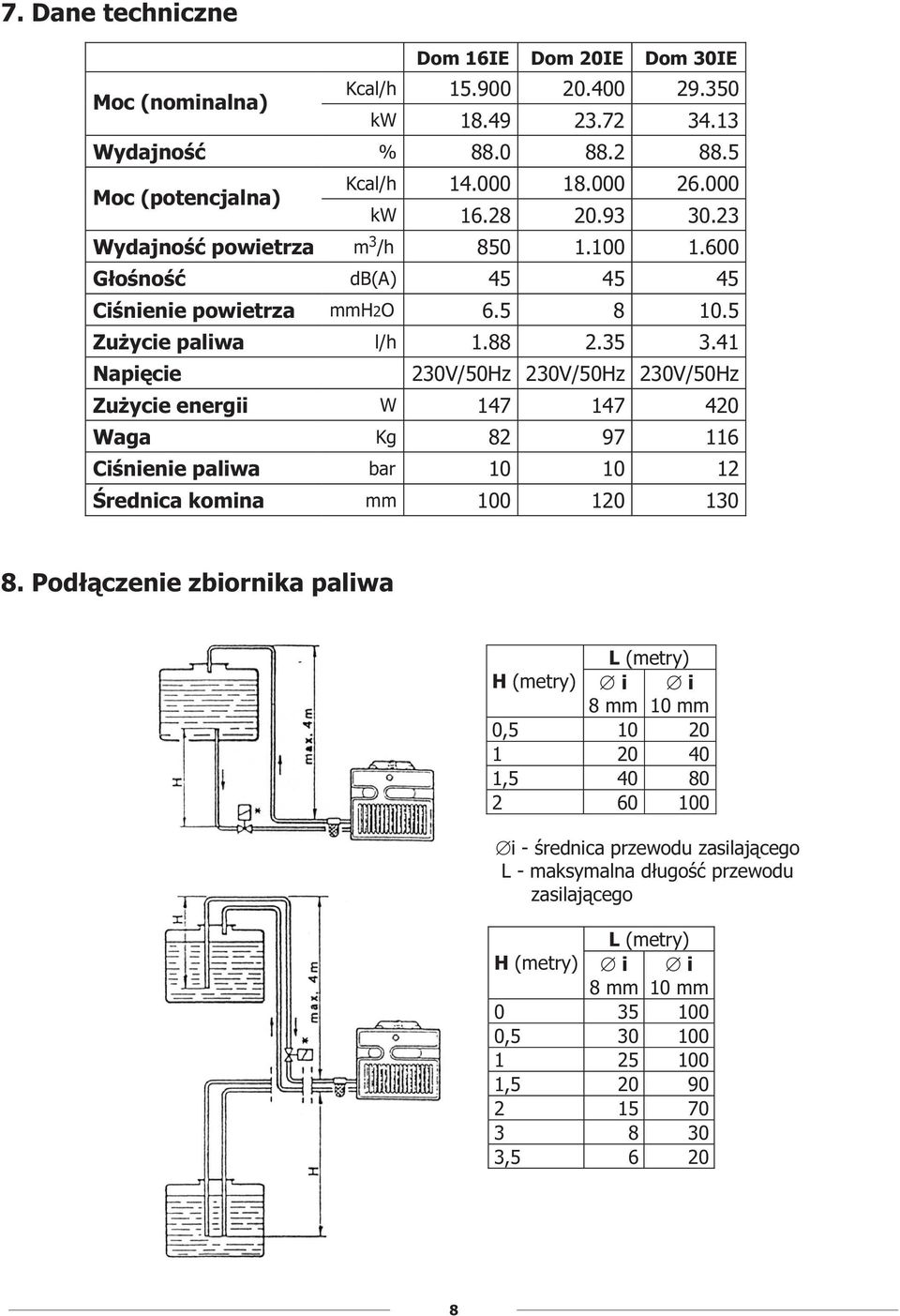 41 Napiêcie 230V/50Hz 230V/50Hz 230V/50Hz Zu ycie energii W 147 147 420 Waga Kg 82 97 116 Ciœnienie paliwa bar 10 10 12 Œrednica komina mm 100 120 130 8.