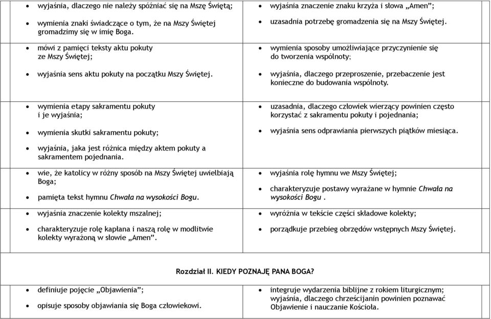 mówi z pamięci teksty aktu pokuty ze Mszy Świętej; wymienia sposoby umożliwiające przyczynienie się do tworzenia wspólnoty; wyjaśnia sens aktu pokuty na początku Mszy Świętej.