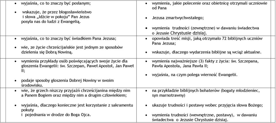 wymienia, jakie polecenie oraz obietnicę otrzymali uczniowie od Pana Jezusa zmartwychwstałego; wymienia trudności (zewnętrzne) w dawaniu świadectwa o Jezusie Chrystusie dzisiaj.