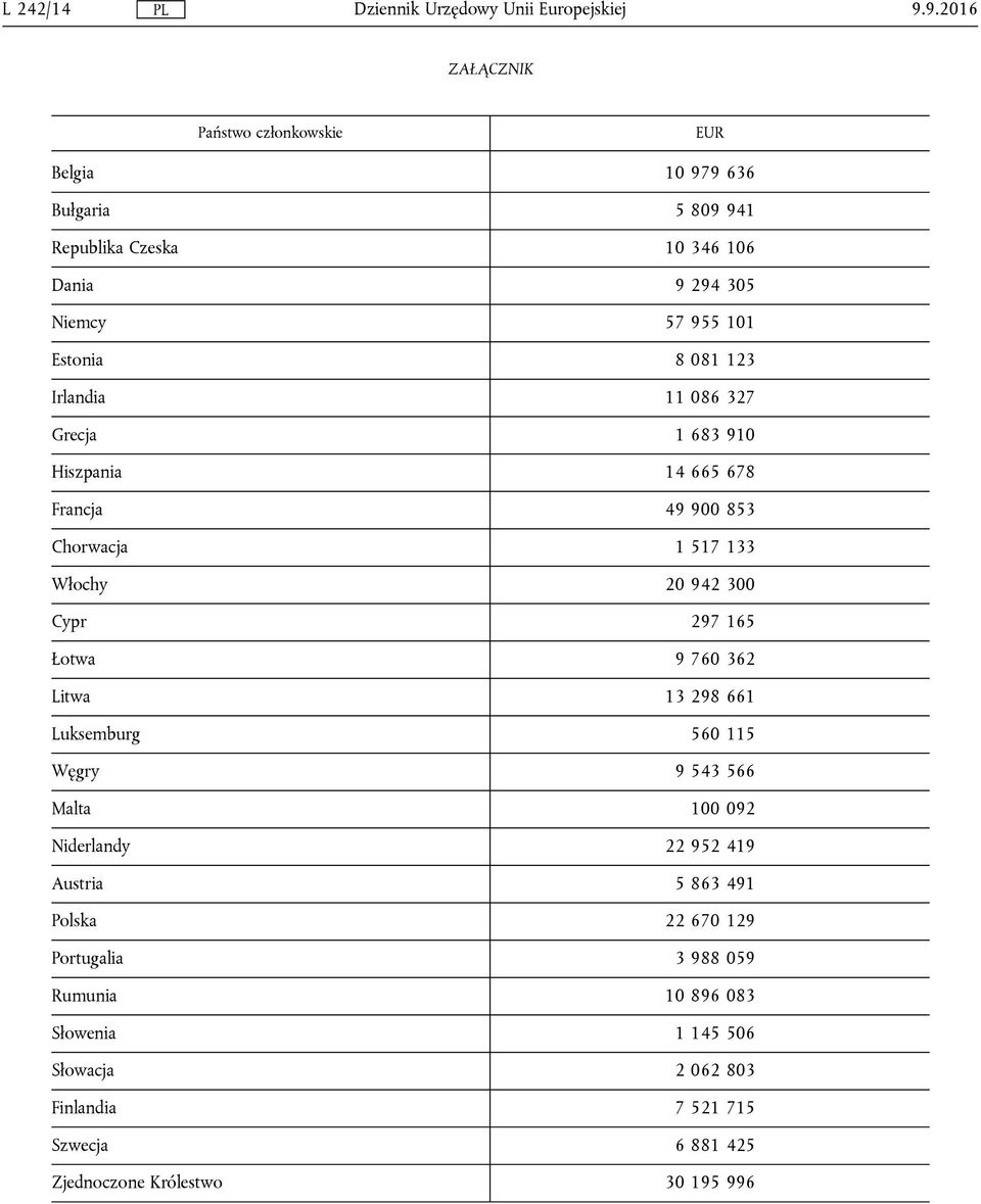 165 Łotwa 9 760 362 Litwa 13 298 661 Luksemburg 560 115 Węgry 9 543 566 Malta 100 092 Niderlandy 22 952 419 Austria 5 863 491 Polska 22 670 129