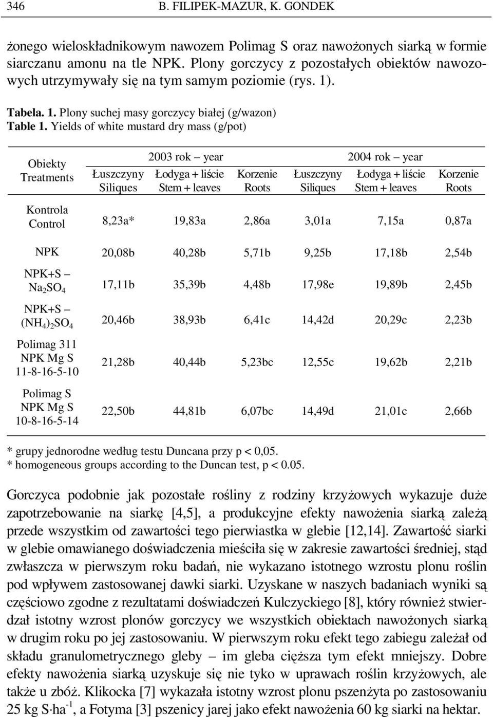 Yields of white mustard dry mass (g/pot) Obiekty Treatments Łuszczyny Siliques 2003 rok year 2004 rok year Łodyga + liście Stem + leaves Korzenie Roots Łuszczyny Siliques Łodyga + liście Stem +