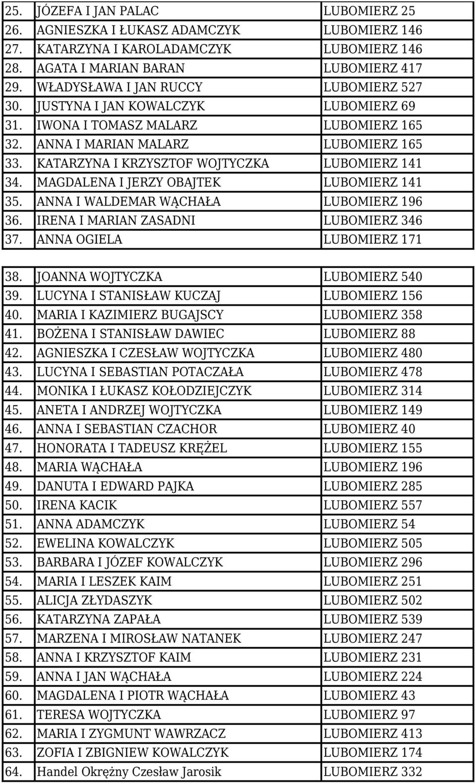 ANNA OGIELA 171 38. JOANNA WOJTYCZKA 540 39. LUCYNA I STANISŁAW KUCZAJ 156 40. MARIA I KAZIMIERZ BUGAJSCY 358 41. BOŻENA I STANISŁAW DAWIEC 88 42. AGNIESZKA I CZESŁAW WOJTYCZKA 480 43.