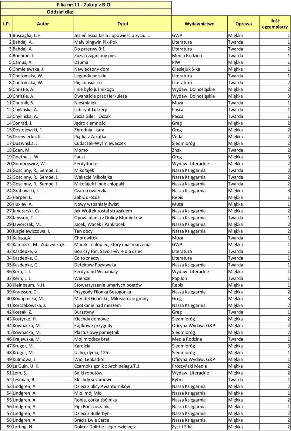 Legendy polskie Literatura Twarda 1 8 Chotomska, W. Pięciopsiaczki Literatura Twarda 2 9 Christie, A. I nie było już nikogo Wydaw. Dolnośląskie Miękka 2 10 Christie, A. Dwanaście prac Herkulesa Wydaw.