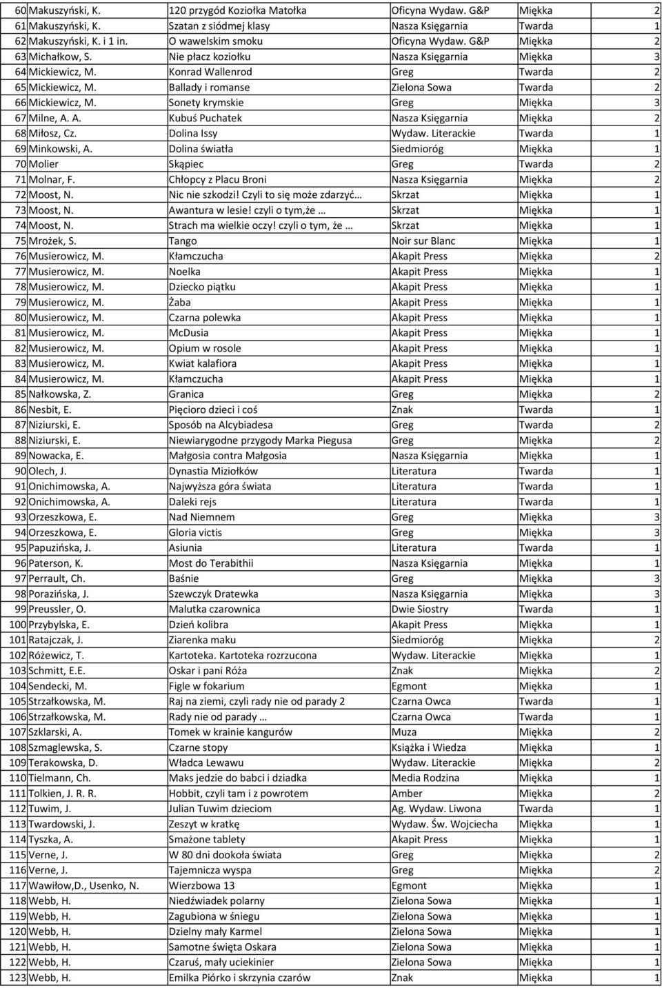 Ballady i romanse Zielona Sowa Twarda 2 66 Mickiewicz, M. Sonety krymskie Greg Miękka 3 67 Milne, A. A. Kubuś Puchatek Nasza Księgarnia Miękka 2 68 Miłosz, Cz. Dolina Issy Wydaw.
