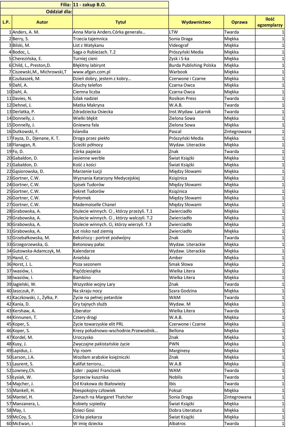 Błękitny labirynt Burda Publishing Polska Miękka 1 7 Ciszewski,M., Michrowski,T www.afgan.com.pl Warbook Miękka 1 8 Czubaszek, M. Dzień dobry, jestem z kobry Czerwone i Czarne Miękka 1 9 Dahl, A.