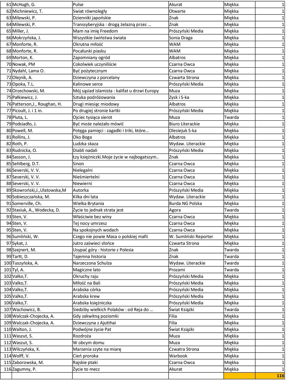 Okrutna miłość WAM Miękka 1 68 Monforte, R. Pocałunki piasku WAM Miękka 1 69 Morton, K. Zapomniany ogród Albatros Miękka 1 70 Nowak, PM Cokolwiek uczyniliście Czarna Owca Miękka 1 71 Nydahl, Lama O.