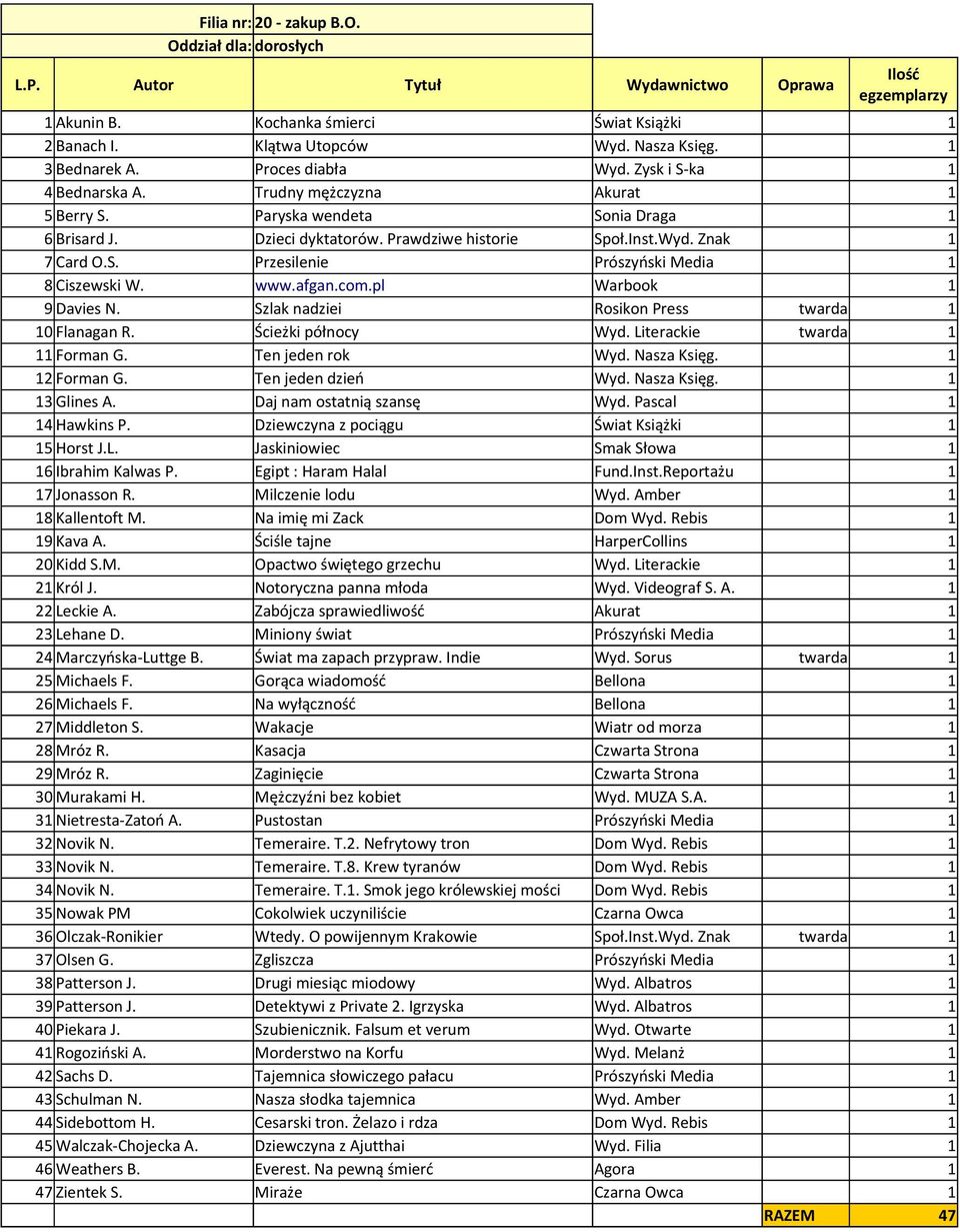 www.afgan.com.pl Warbook 1 9 Davies N. Szlak nadziei Rosikon Press twarda 1 10 Flanagan R. Ścieżki północy Wyd. Literackie twarda 1 11 Forman G. Ten jeden rok Wyd. Nasza Księg. 1 12 Forman G.