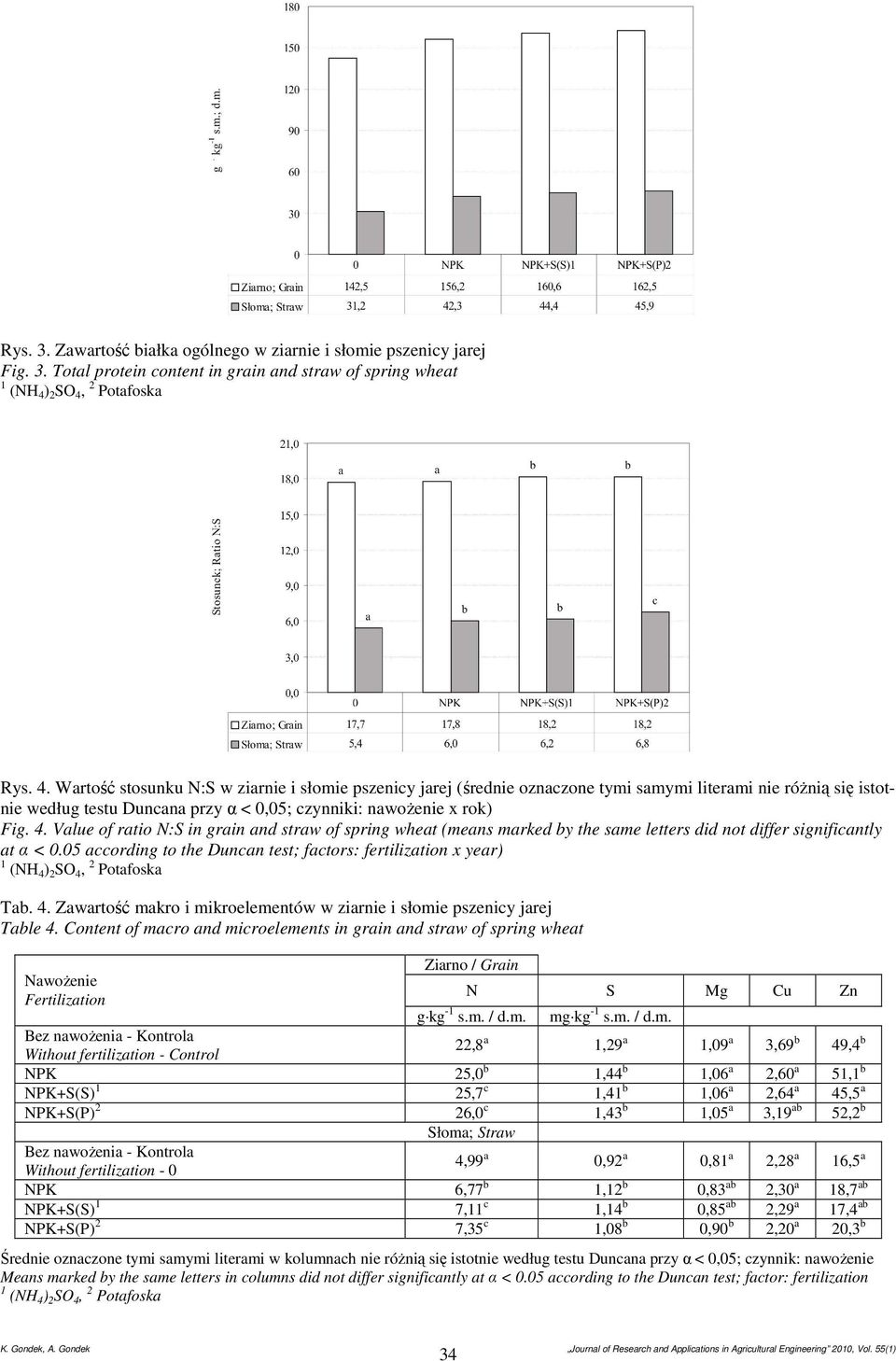 Value of ratio N:S in grain and straw of spring wheat (means marked by the same letters did not differ significantly at α < 0.05 according to the Duncan test; factors: fertilization x year) Tab. 4.
