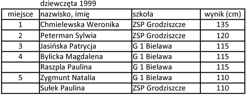 Bielawa 115 4 Bylicka Magdalena G 1 Bielawa 115 Raszpla Paulina G
