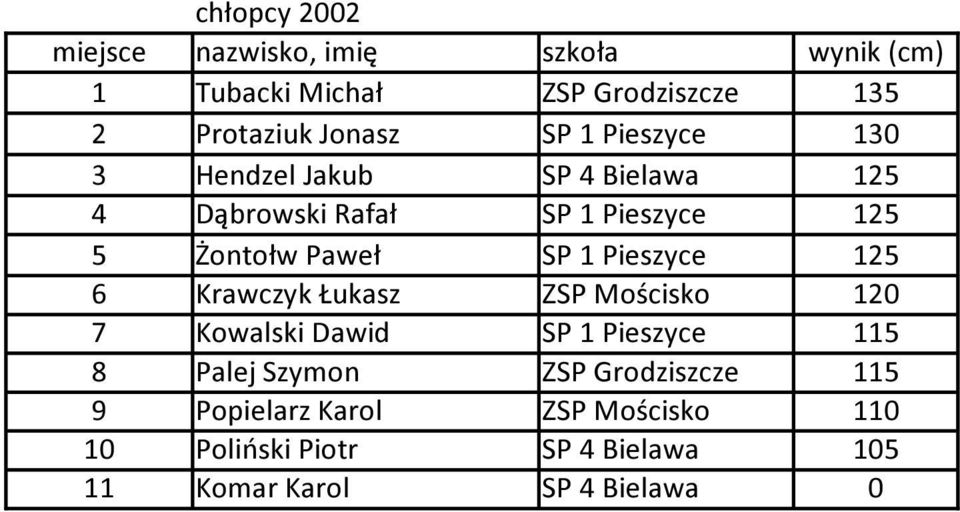 Krawczyk Łukasz ZSP Mościsko 120 7 Kowalski Dawid SP 1 Pieszyce 115 8 Palej Szymon ZSP Grodziszcze