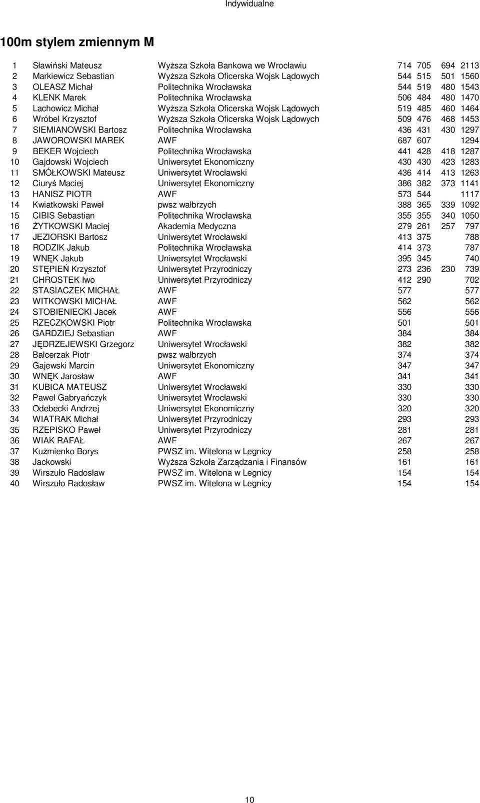 Szkoła Oficerska Wojsk Lądowych 509 476 468 1453 7 SIEMIANOWSKI Bartosz Politechnika Wrocławska 436 431 430 1297 8 JAWOROWSKI MAREK AWF 687 607 1294 9 BEKER Wojciech Politechnika Wrocławska 441 428