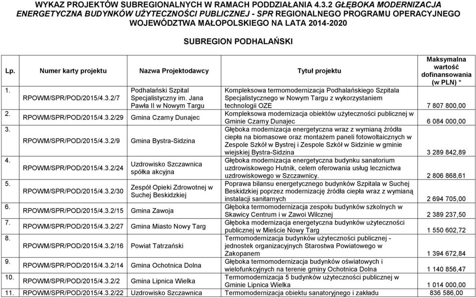 Numer karty projektu Nazwa Projektodawcy Tytuł projektu Maksymalna wartość dofinansowania (w PLN) * 1. RPOWM/SPR/POD/2015/4.3.2/7 Podhalański Szpital Specjalistyczny im.