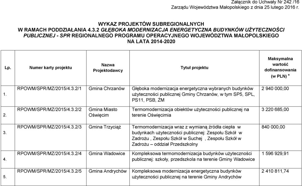 Numer karty projektu Nazwa Projektodawcy Tytuł projektu Maksymalna wartość dofinansowania (w PLN) * 1. RPOWM/SPR/MZ/2015/4.3.