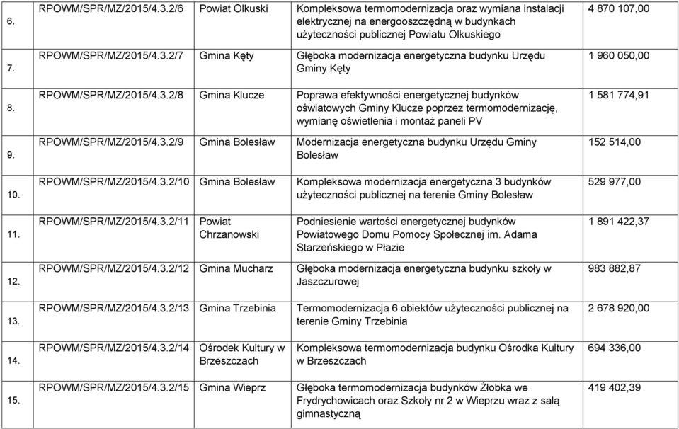 2/7 Kęty Głęboka modernizacja energetyczna budynku Urzędu Gminy Kęty RPOWM/SPR/MZ/2015/4.3.