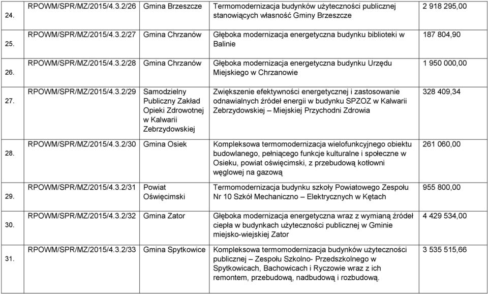 2/28 Chrzanów Głęboka modernizacja energetyczna budynku Urzędu Miejskiego w Chrzanowie 1 950 000,00 27.