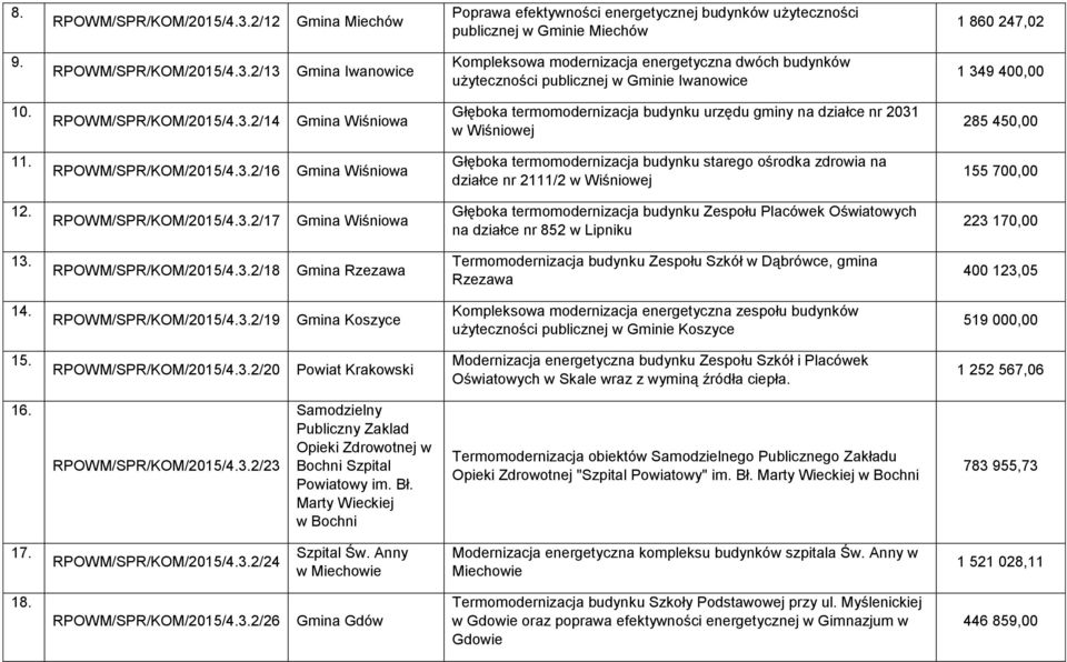 RPOWM/SPR/KOM/2015/4.3.2/17 Wiśniowa Głęboka termomodernizacja budynku Zespołu Placówek Oświatowych na działce nr 852 w Lipniku 223 170,00 13. RPOWM/SPR/KOM/2015/4.3.2/18 Rzezawa Termomodernizacja budynku Zespołu Szkół w Dąbrówce, gmina Rzezawa 400 123,05 14.