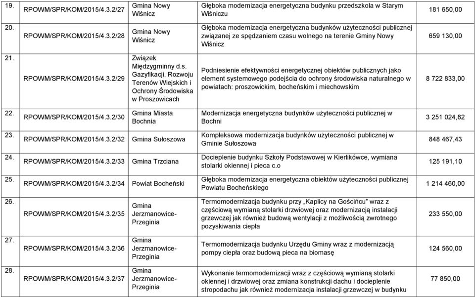 Gazyfikacji, Rozwoju Terenów Wiejskich i Ochrony Środowiska w Proszowicach Podniesienie efektywności energetycznej obiektów publicznych jako element systemowego podejścia do ochrony środowiska