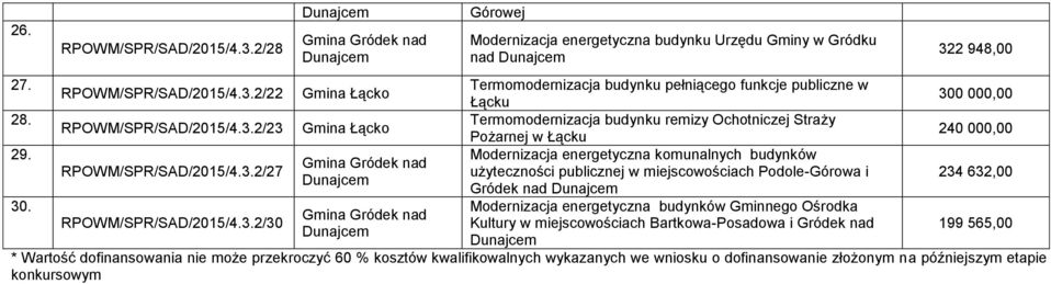 Modernizacja energetyczna komunalnych budynków Gródek nad RPOWM/SPR/SAD/2015/4.3.2/27 użyteczności publicznej w miejscowościach Podole-Górowa i Dunajcem Gródek nad Dunajcem 234 632,00 30.