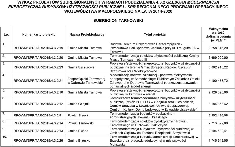 Numer karty projektu Nazwa Projektodawcy Tytuł projektu 1. 2. 3. 4. 5. 6. 7. 8. 9. 10. RPOWM/SPR/TAR/2015/4.3.2/19 RPOWM/SPR/TAR/2015/4.3.2/20 RPOWM/SPR/TAR/2015/4.3.2/23 RPOWM/SPR/TAR/2015/4.3.2/21 RPOWM/SPR/TAR/2015/4.