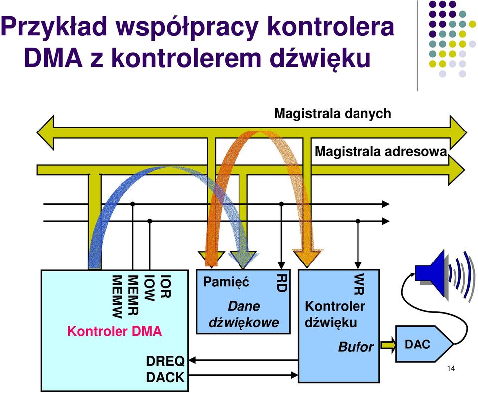 IOR IOW MEMR MEMW Kontroler DMA DREQ DACK Pamięć