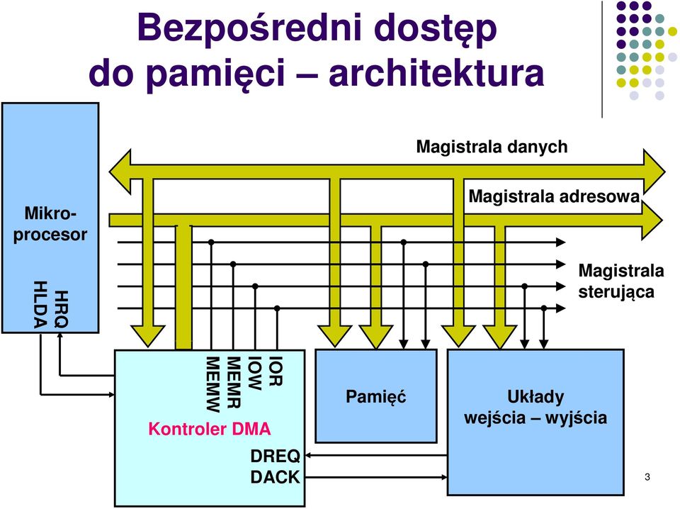 Magistrala adresowa Magistrala sterująca IOR IOW