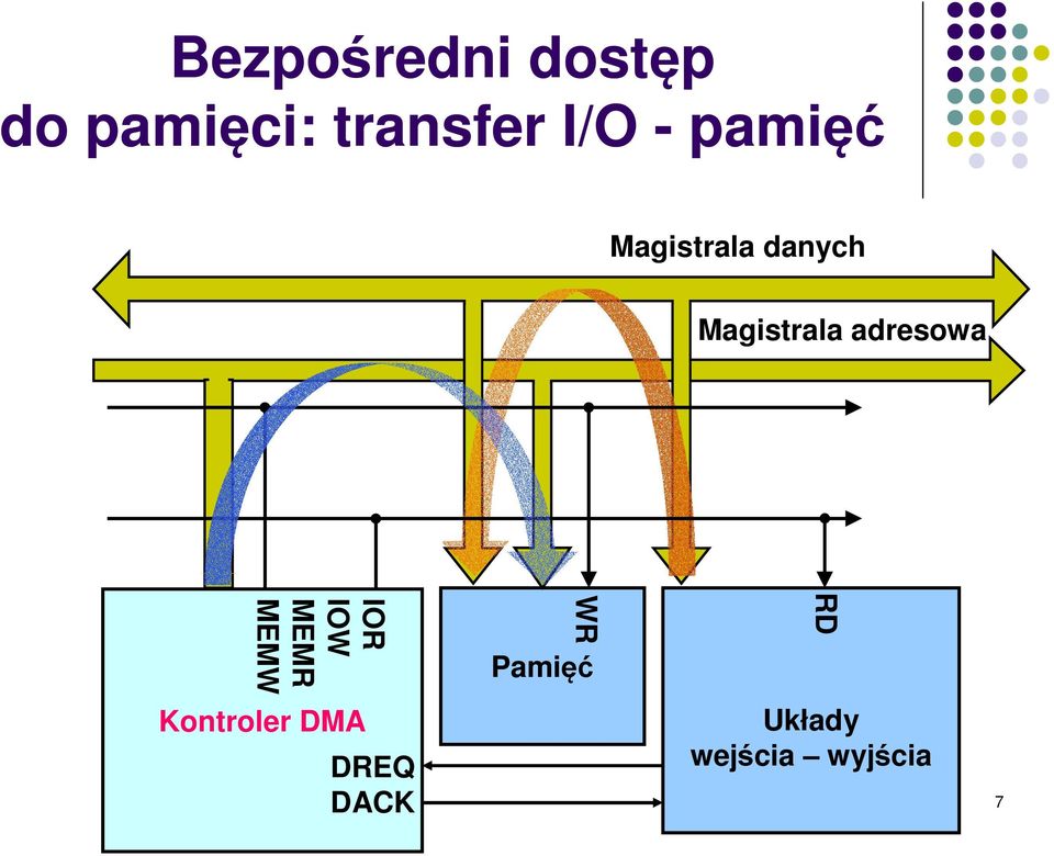 adresowa IOR IOW MEMR MEMW Kontroler DMA