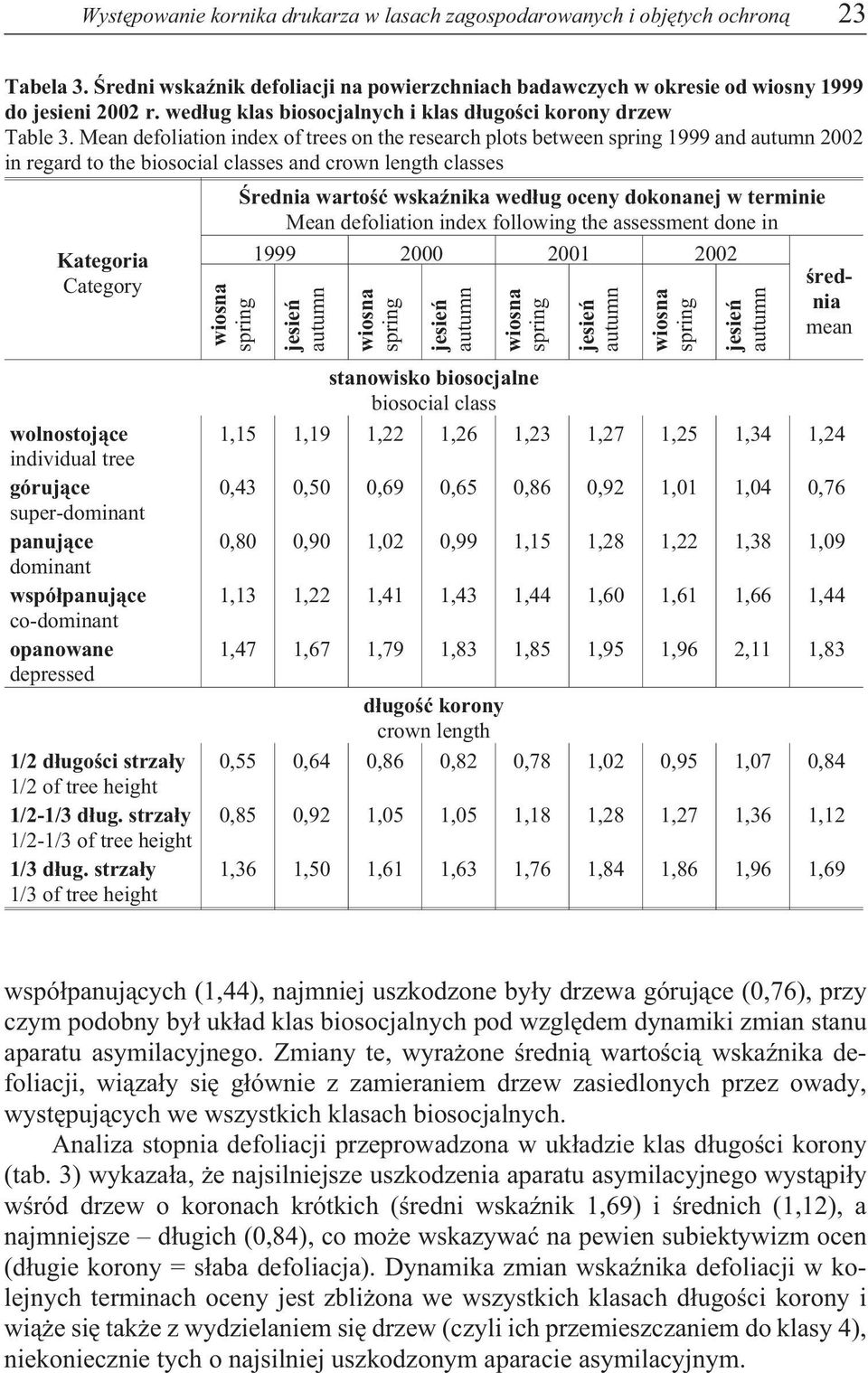 Mean defoliation index of trees on the research plots between spring 1999 and autumn 2002 in regard to the biosocial classes and crown length classes Kategoria Category wiosna spring Œrednia wartoœæ