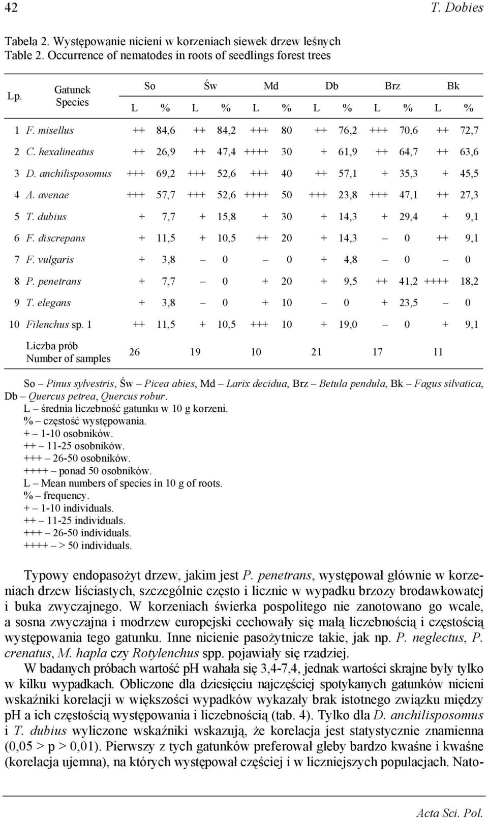 avenae +++, +++, ++++ +++, +++, ++, T. dubius +, +, + +, +, +, F. discrepans +, +, ++ +, ++, F. vulgaris +, +, P. penetrans +, + +, ++, ++++, T. elegans +, + +, Filenchus sp.