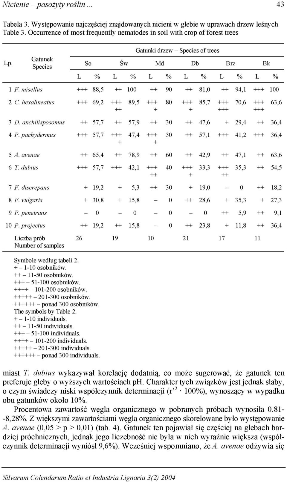 anchilisposomus ++, ++, ++ ++, +, ++, P. pachydermus +++, +++ +, +++ + ++, +++, +++, A. avenae ++, ++, ++ ++, ++, ++, T. dubius +++, +++, +++ ++ +++ +, +++ ++, ++, F. discrepans +, +, ++ +, ++, F.