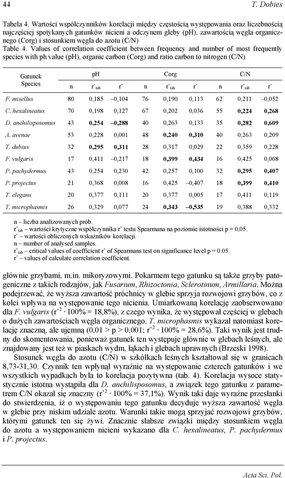 węgla do azotu (C/N) Table.