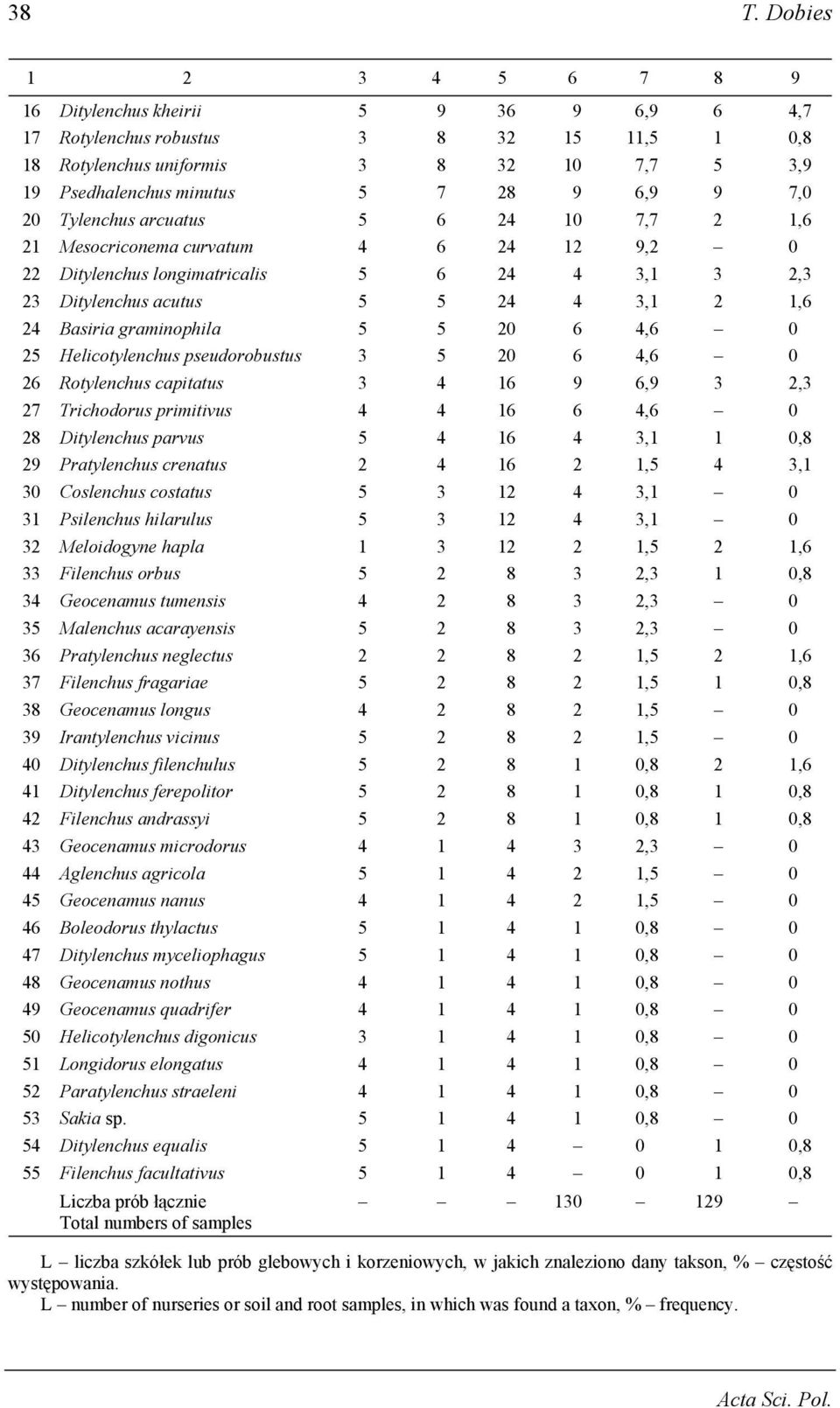 Meloidogyne hapla,, Filenchus orbus,, Geocenamus tumensis, Malenchus acarayensis, Pratylenchus neglectus,, Filenchus fragariae,, Geocenamus longus, Irantylenchus vicinus, Ditylenchus filenchulus,,