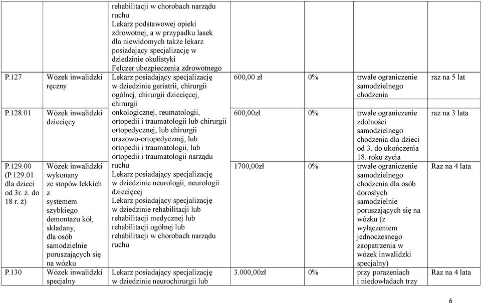 130 Wózek inwalidzki specjalny Lekarz podstawowej opieki zdrowotnej, a w przypadku lasek dla niewidomych także lekarz posiadający specjalizację w dziedzinie okulistyki Felczer ubezpieczenia