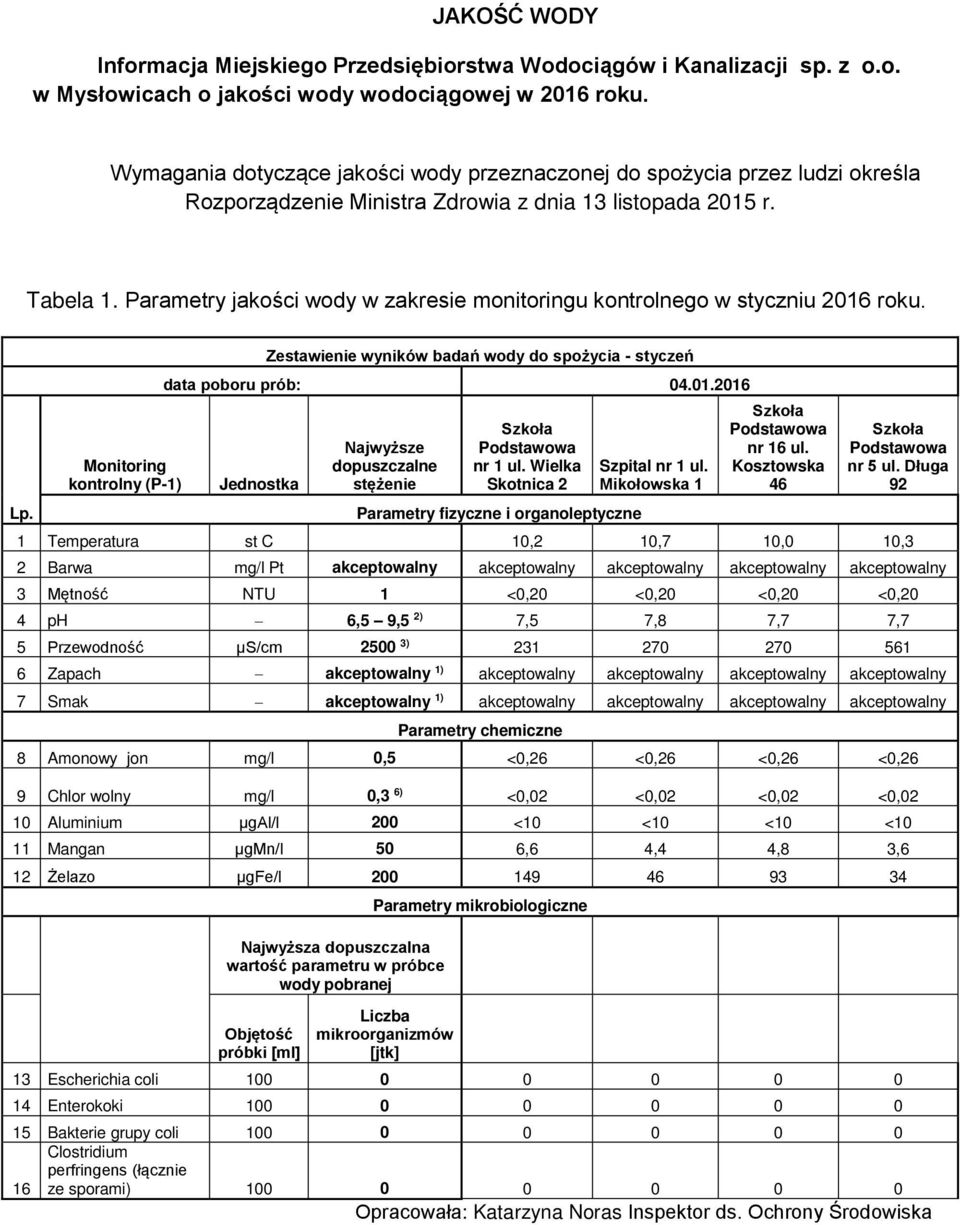 Parametry jakości wody w zakresie monitoringu kontrolnego w styczniu 2016 roku. Lp. Monitoring kontrolny (P-1) Zestawienie wyników badań wody do spożycia - styczeń data poboru prób: 04.01.2016 Jednostka nr 1 ul.