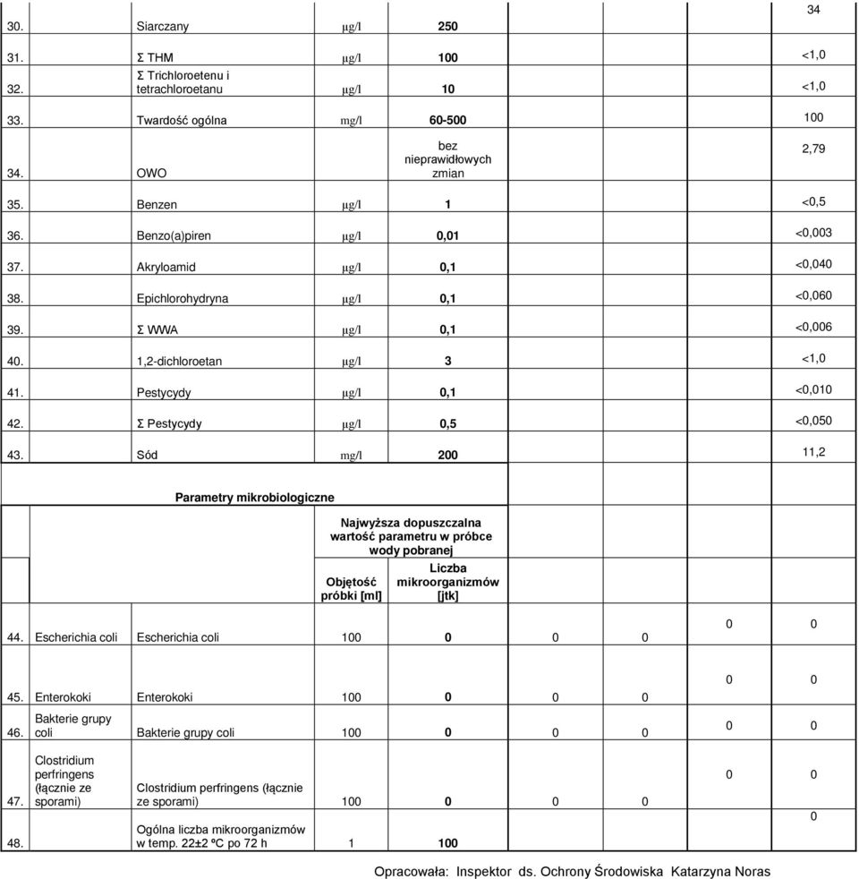 Pestycydy µg/l 0,1 <0,010 42. Σ Pestycydy µg/l 0,5 <0,050 43. Sód mg/l 200 11,2 Najwyższa dopuszczalna wartość parametru w próbce próbki [ml] mikroorganizmów [jtk] 44.