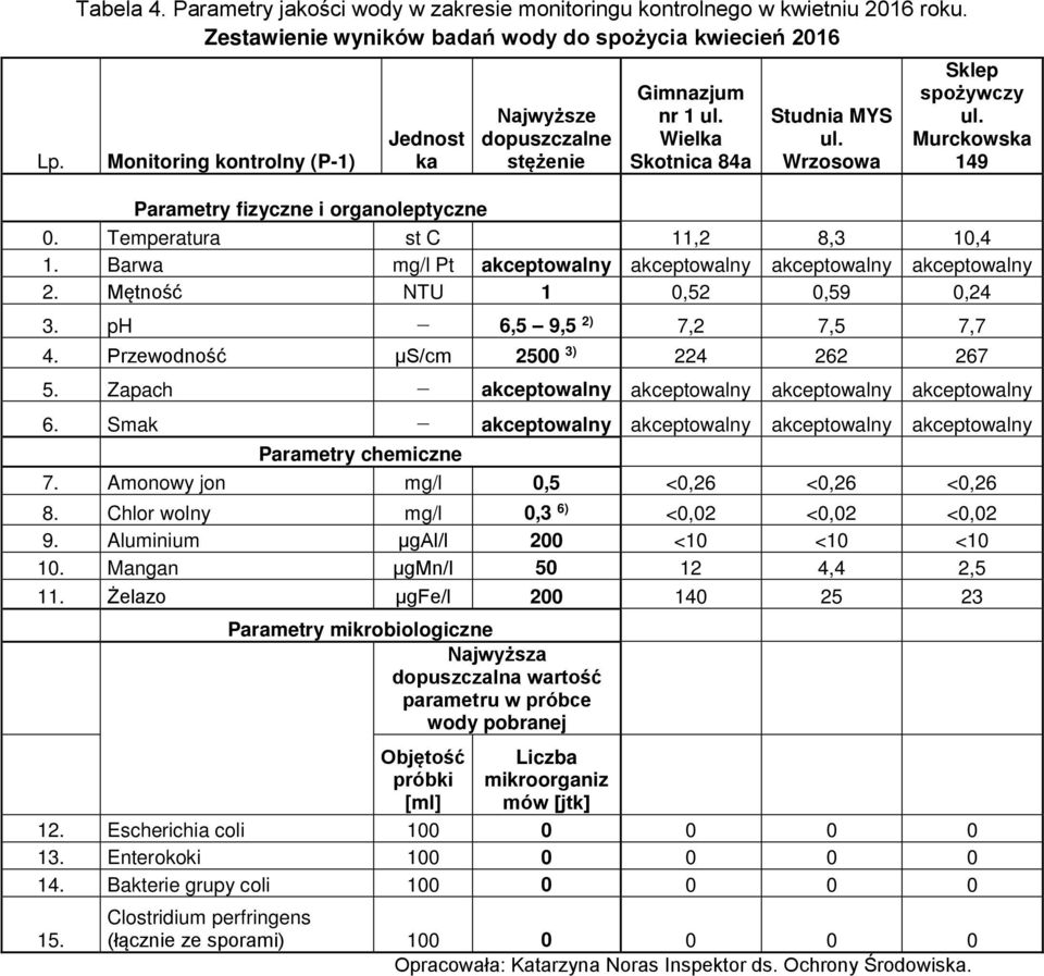 Temperatura st C 11,2 8,3 10,4 1. Barwa mg/l Pt akceptowalny akceptowalny akceptowalny akceptowalny 2. Mętność NTU 1 0,52 0,59 0,24 3. ph 6,5 9,5 2) 7,2 7,5 7,7 4.