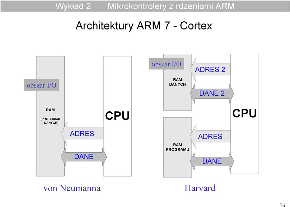 CPU CPU (PROGRAMU I DANYCH) ADRES ADRES