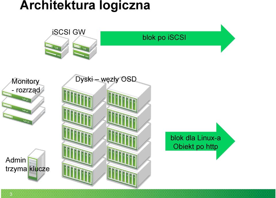 Dyski węzły OSD blok dla Linux-a