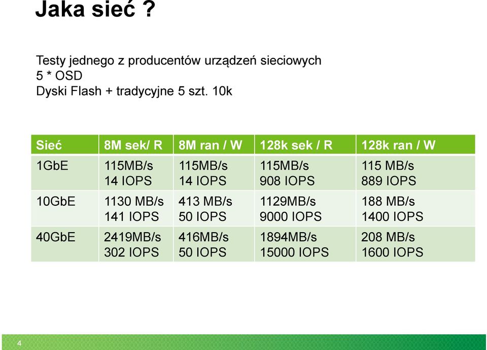 10k Sieć 8M sek/ R 8M ran / W 128k sek / R 128k ran / W 1GbE 10GbE 40GbE 115MB/s 14 IOPS 1130