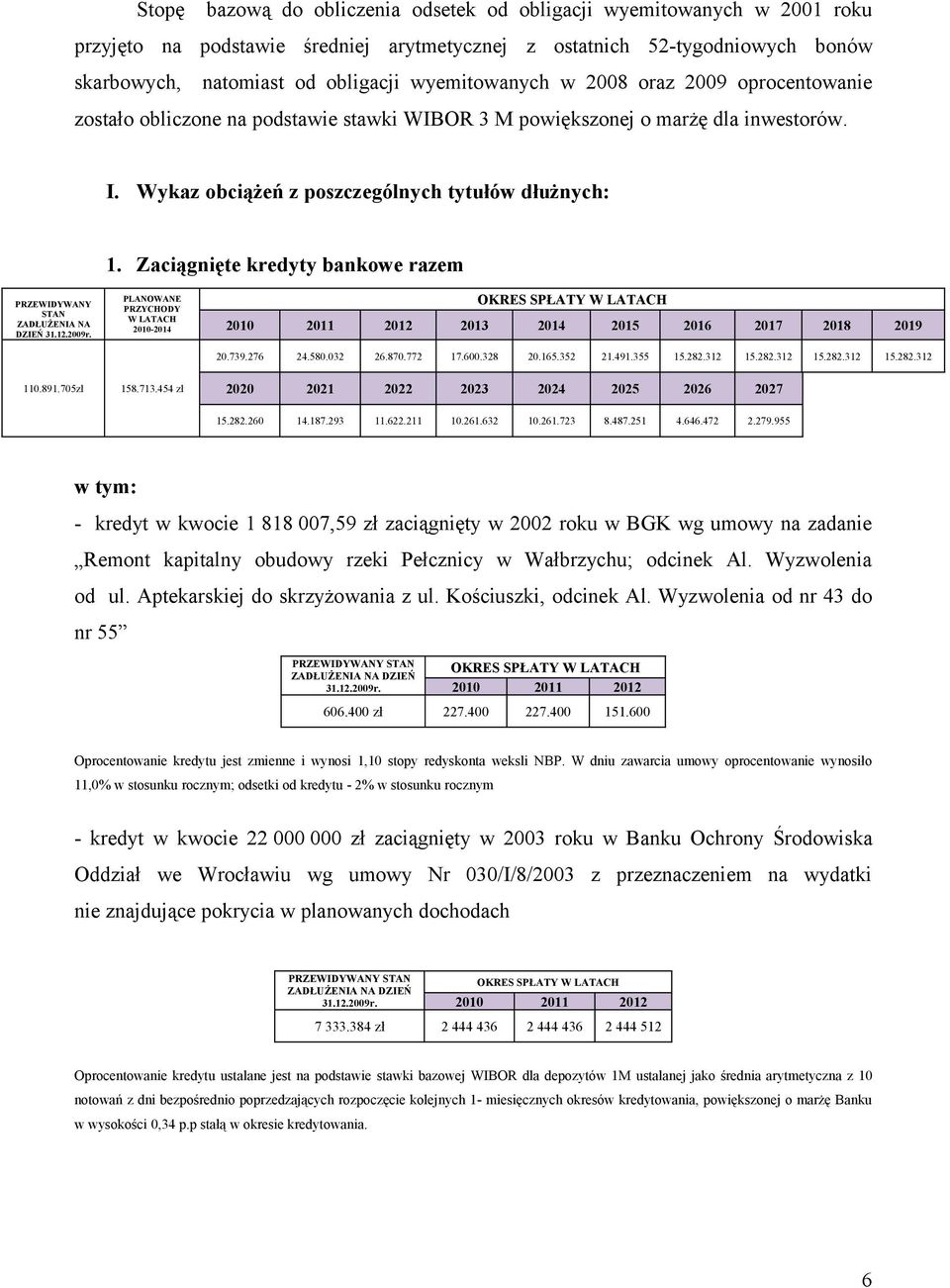 Zaciągnięte kredyty bankowe razem STAN ZADŁUŻENIA NA PLANOWANE PRZYCHODY W LATACH 2010-2014 2013 2014 2015 2016 2017 2018 2019 20.739.276 24.580.032 26.870.772 17.600.328 20.165.352 21.491.355 15.282.