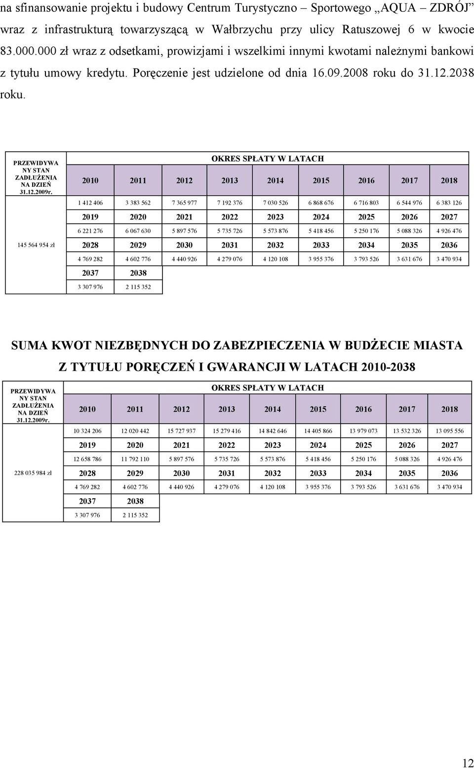 PRZEWIDYWA NY STAN ZADŁUŻENIA NA DZIEŃ 145 564 954 zł 2013 2014 2015 2016 2017 2018 1 412 406 3 383 562 7 365 977 7 192 376 7 030 526 6 868 676 6 716 803 6 544 976 6 383 126 2019 2020 2021 2022 2023