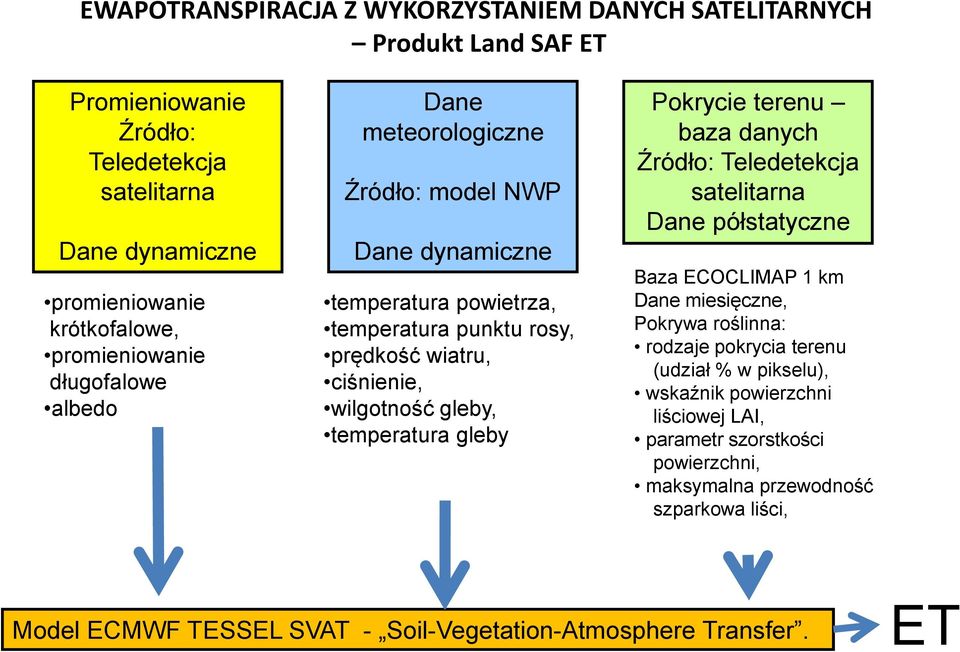 gleby, temperatura gleby Pokrycie terenu baza danych Źródło: Teledetekcja satelitarna Dane półstatyczne Baza ECOCLIMAP 1 km Dane miesięczne, Pokrywa roślinna: rodzaje pokrycia